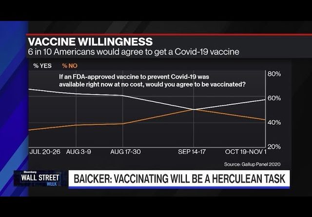 Distributing Covid-19 Vaccine Will Be a Herculean Task: Baicker