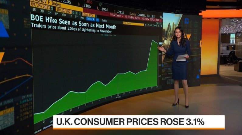 U.K. Consumer Prices Rose 3.1% in September