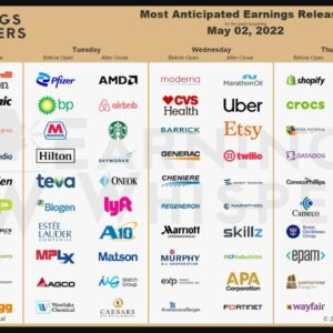 Earnings Reports To Watch | The Week of May 2nd, 2022
