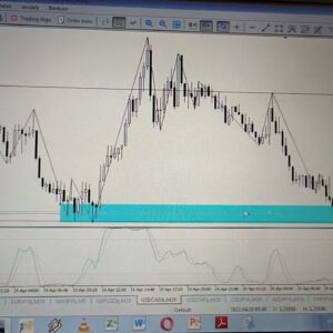 My Analysis on the Forex Market in the Afternoon of April 20, 2022