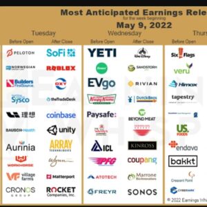 Earnings Reports To Watch | The Week of May 9th, 2022