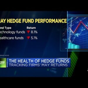 Hedge funds underperform S&P 500 in May