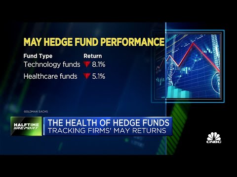 Hedge funds underperform S&P 500 in May