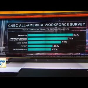 More than 80% of workers concerned about recession, says CNBC's All-America Workforce Survey