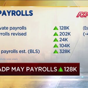 Payrolls increase by 128,000 in May, according to ADP