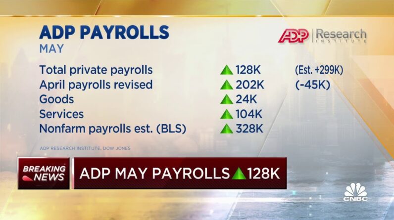 Payrolls increase by 128,000 in May, according to ADP